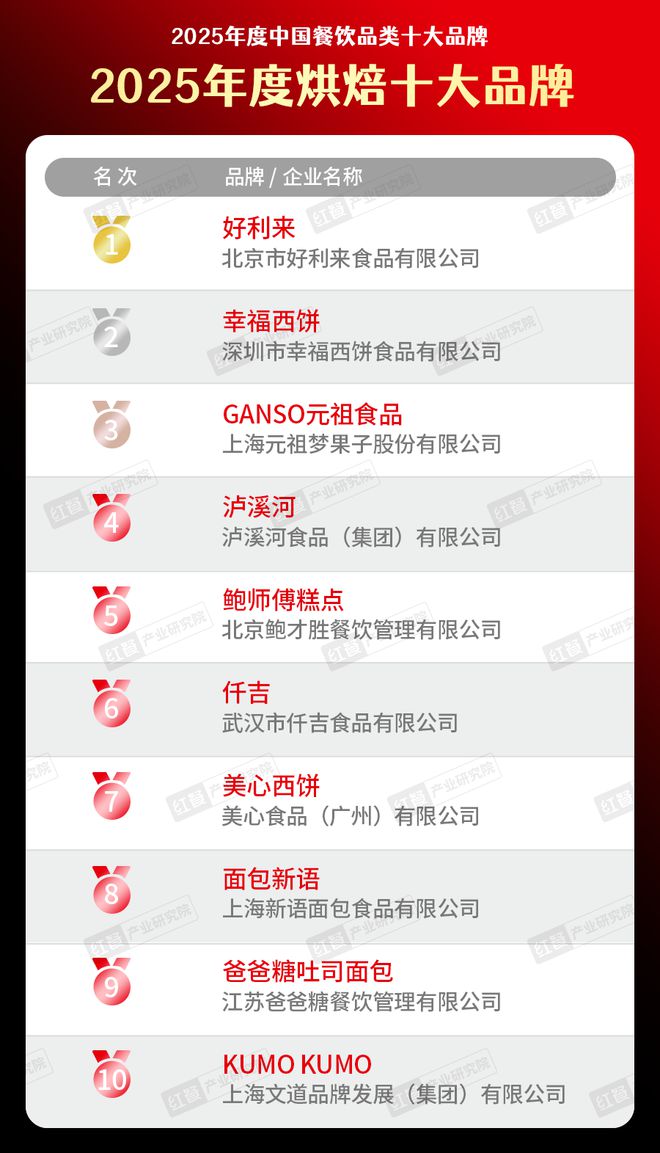 年度十大烘焙品牌排行榜发布！麻将胡了2【餐饮】2025